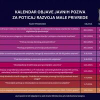 Objavljen kalendar javnih poziva Ministarstva privrede KS